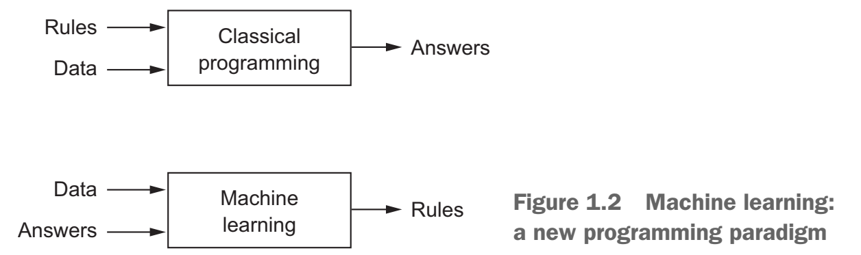 Machine learning: a new programming paradigm